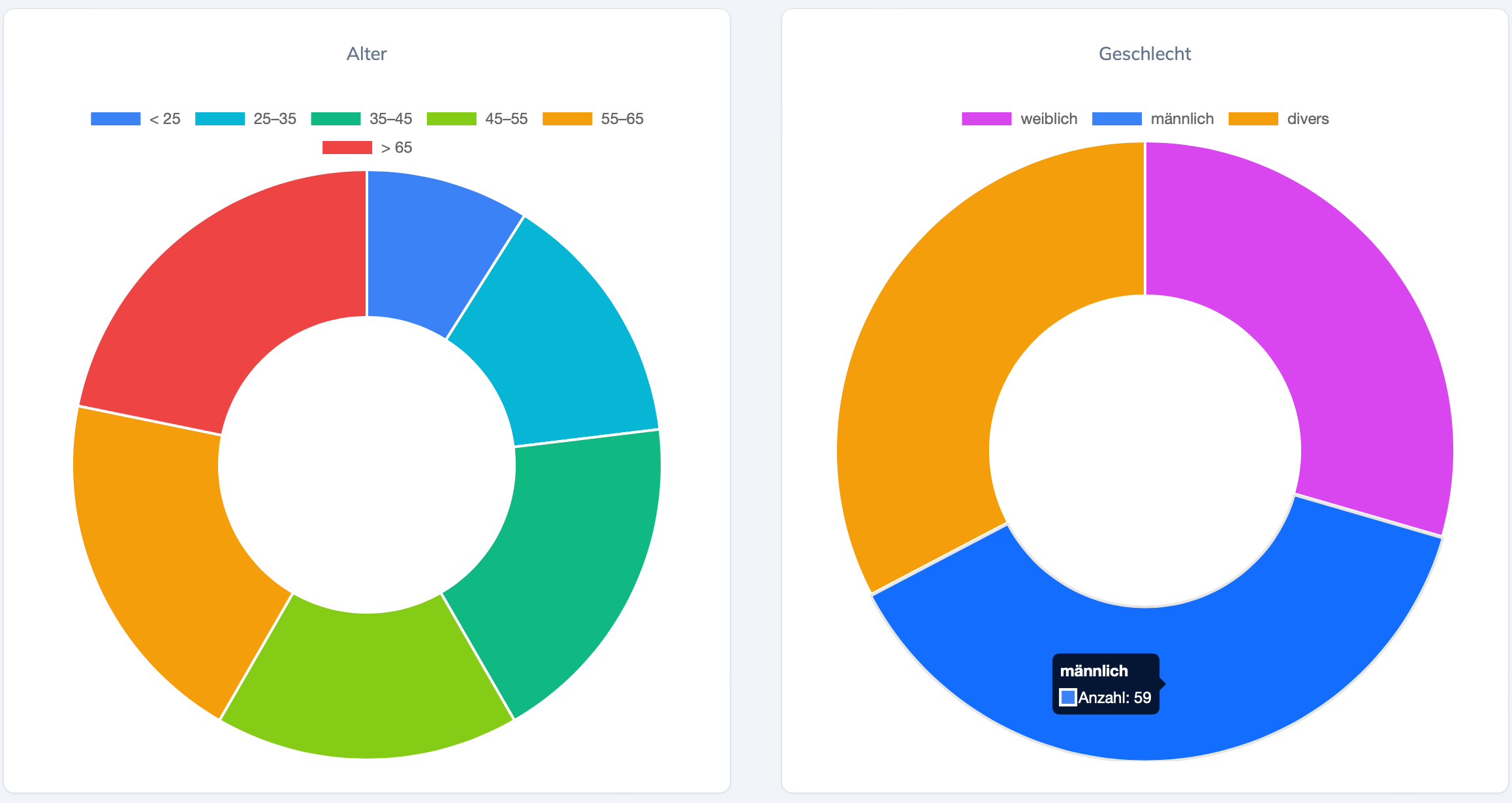 KPI Widgets Alter und Geschlecht