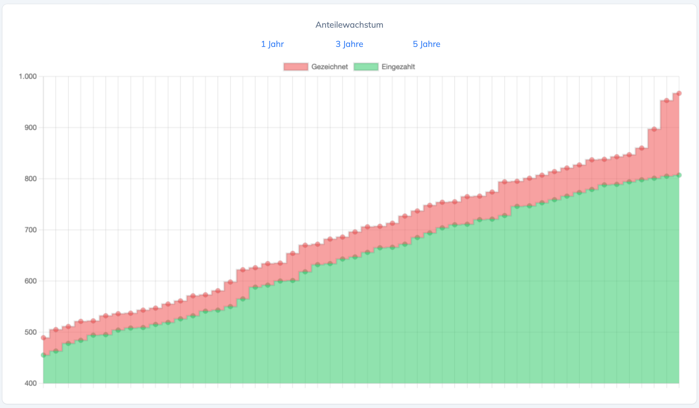 KPI Widget Anteilewachstum
