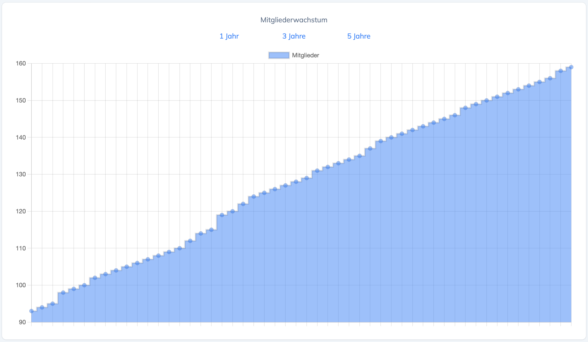 KPI Widget Mitgliederwachstum